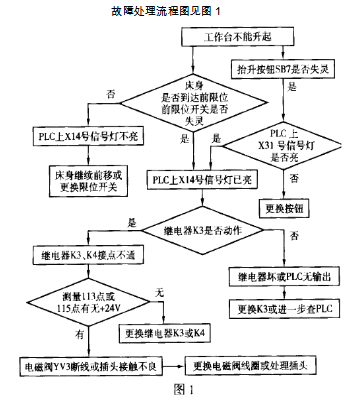 橋式石材切割機常見(jiàn)故障及處理流程圖一