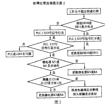 橋式石材切割機常見(jiàn)故障及處理流程圖二